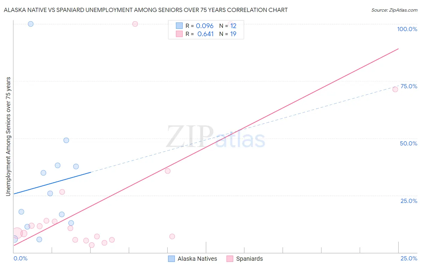 Alaska Native vs Spaniard Unemployment Among Seniors over 75 years