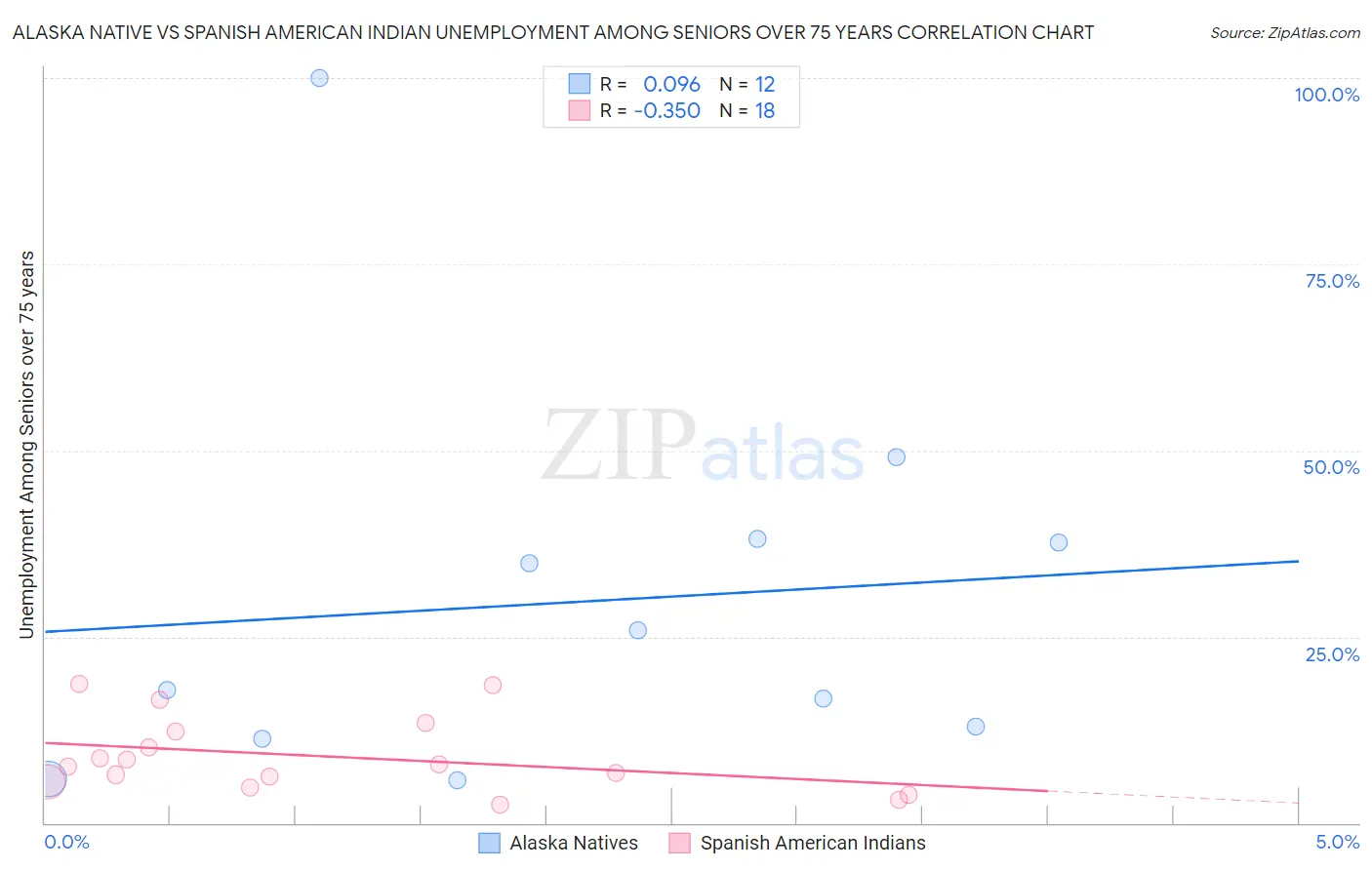 Alaska Native vs Spanish American Indian Unemployment Among Seniors over 75 years