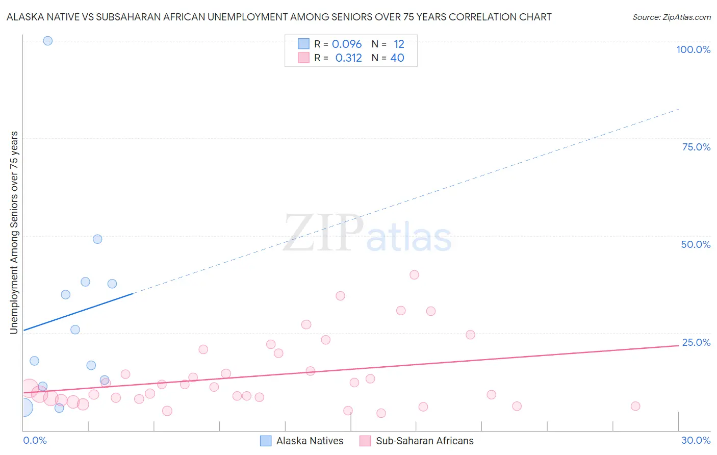 Alaska Native vs Subsaharan African Unemployment Among Seniors over 75 years