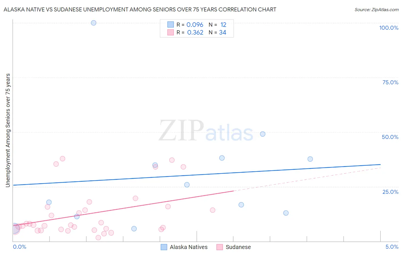 Alaska Native vs Sudanese Unemployment Among Seniors over 75 years