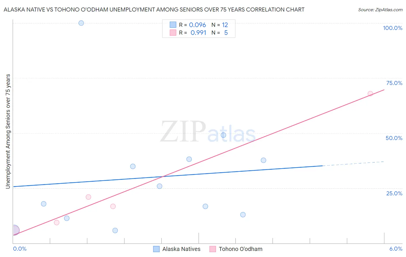 Alaska Native vs Tohono O'odham Unemployment Among Seniors over 75 years