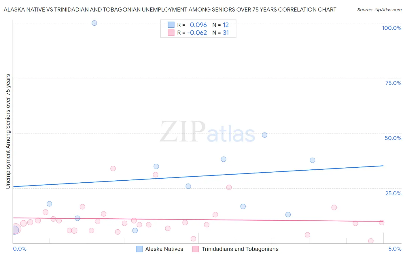 Alaska Native vs Trinidadian and Tobagonian Unemployment Among Seniors over 75 years