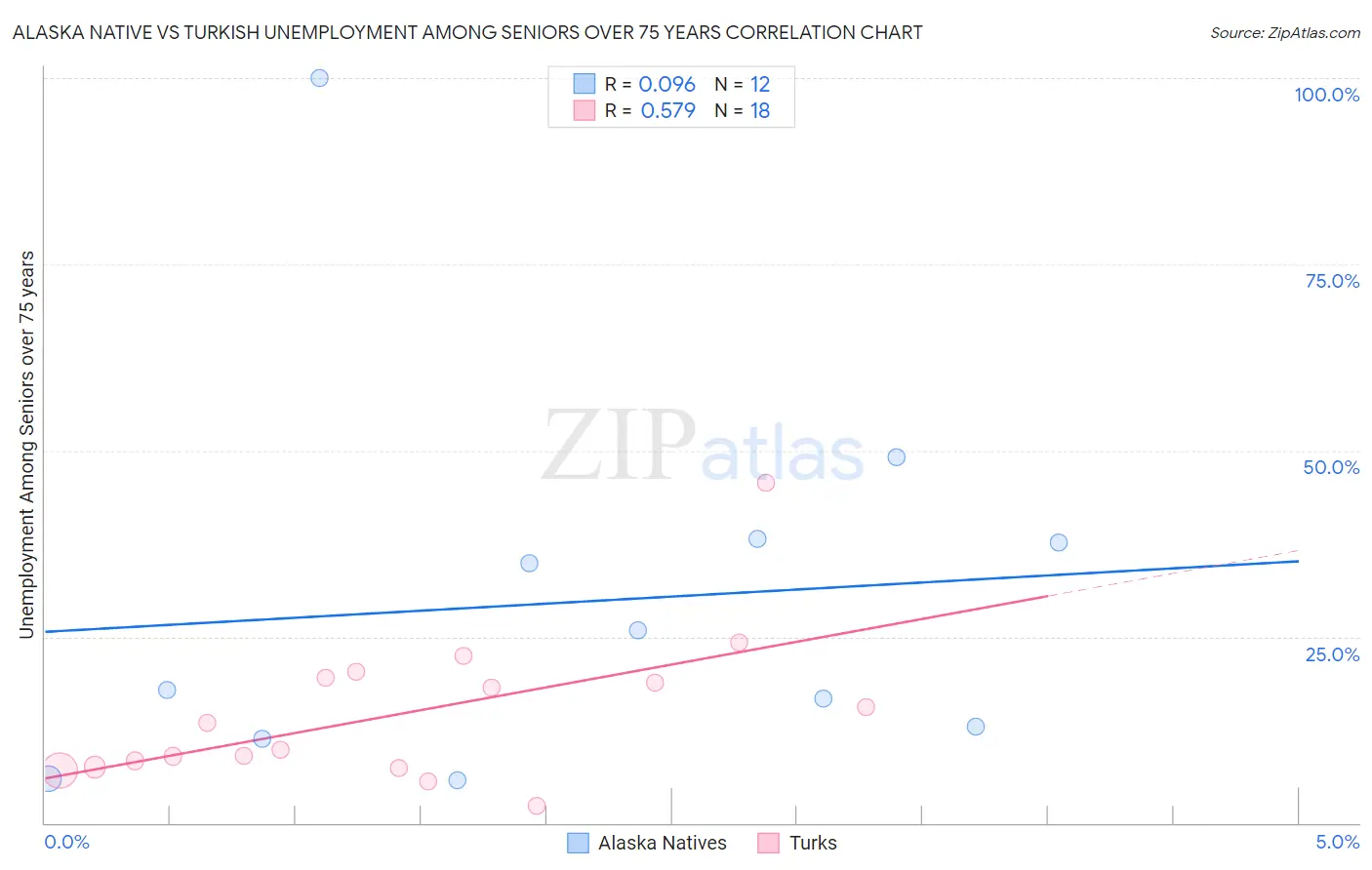 Alaska Native vs Turkish Unemployment Among Seniors over 75 years