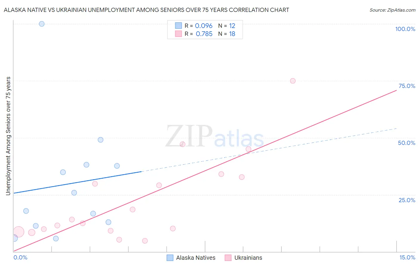 Alaska Native vs Ukrainian Unemployment Among Seniors over 75 years