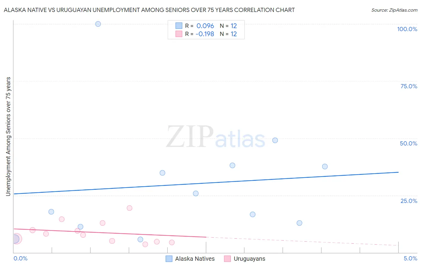 Alaska Native vs Uruguayan Unemployment Among Seniors over 75 years