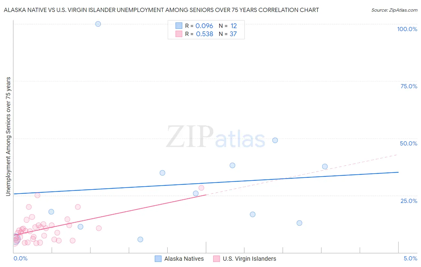 Alaska Native vs U.S. Virgin Islander Unemployment Among Seniors over 75 years