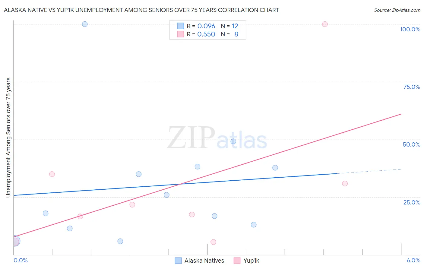 Alaska Native vs Yup'ik Unemployment Among Seniors over 75 years