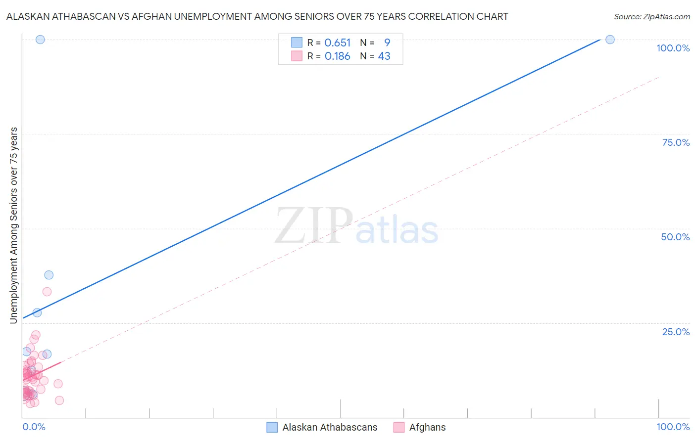 Alaskan Athabascan vs Afghan Unemployment Among Seniors over 75 years