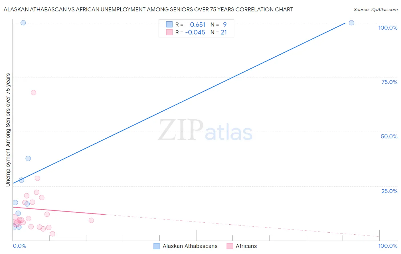 Alaskan Athabascan vs African Unemployment Among Seniors over 75 years