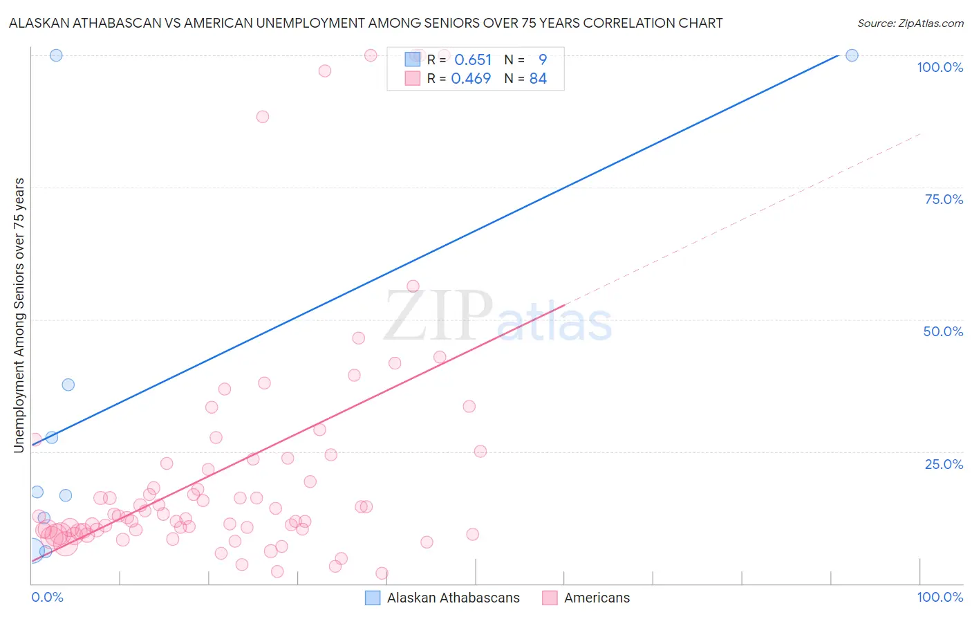 Alaskan Athabascan vs American Unemployment Among Seniors over 75 years