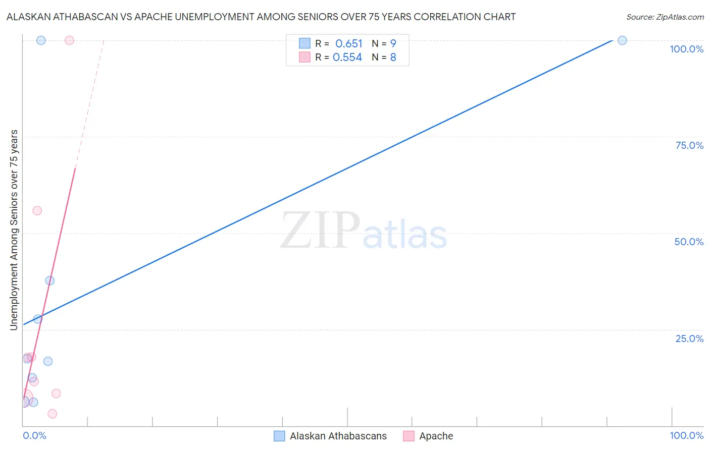 Alaskan Athabascan vs Apache Unemployment Among Seniors over 75 years