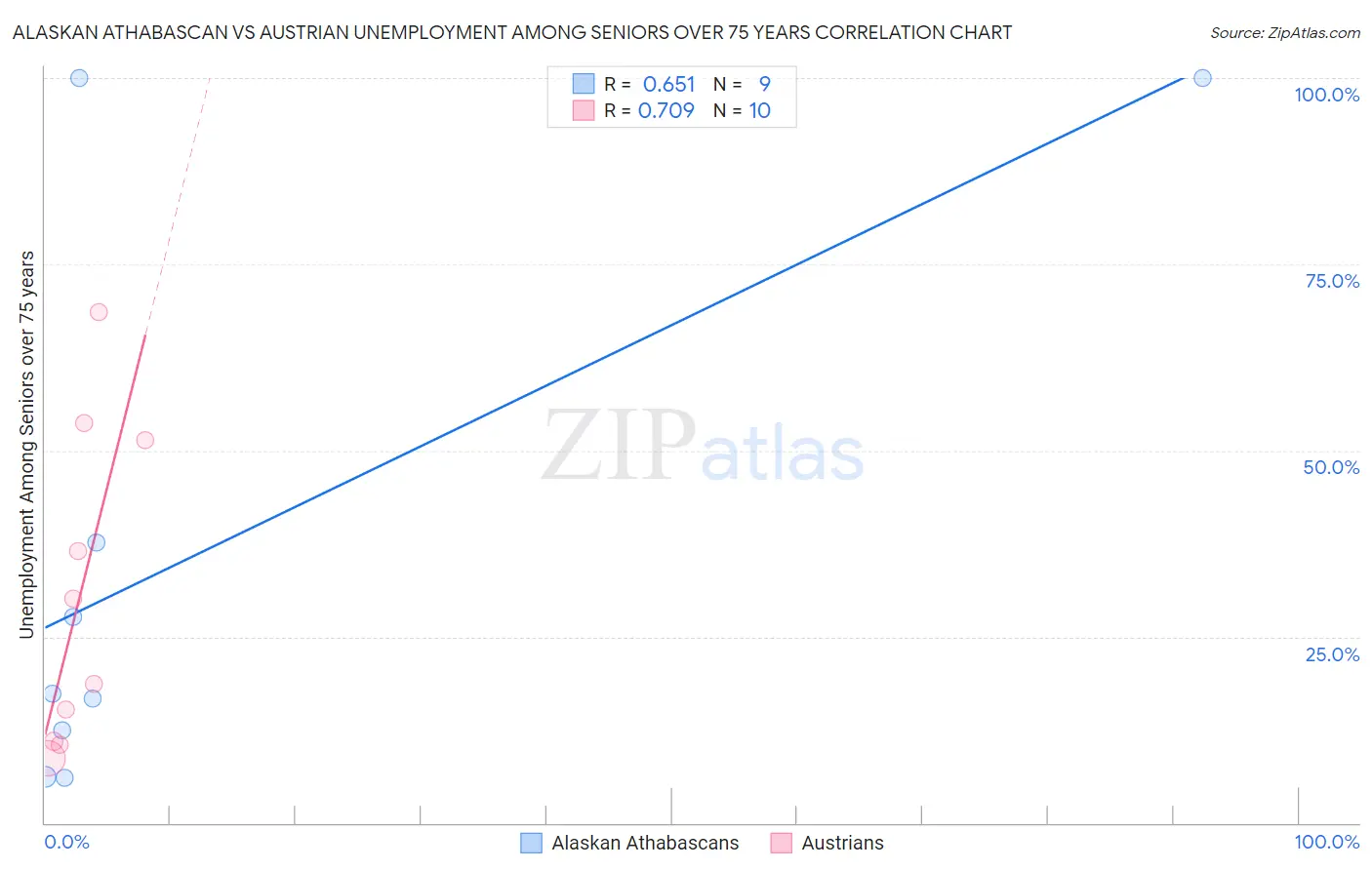 Alaskan Athabascan vs Austrian Unemployment Among Seniors over 75 years