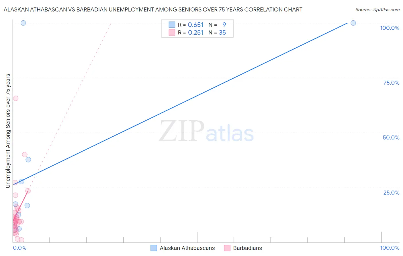 Alaskan Athabascan vs Barbadian Unemployment Among Seniors over 75 years