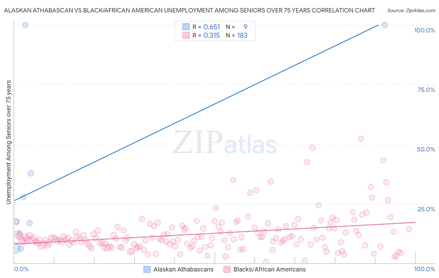 Alaskan Athabascan vs Black/African American Unemployment Among Seniors over 75 years