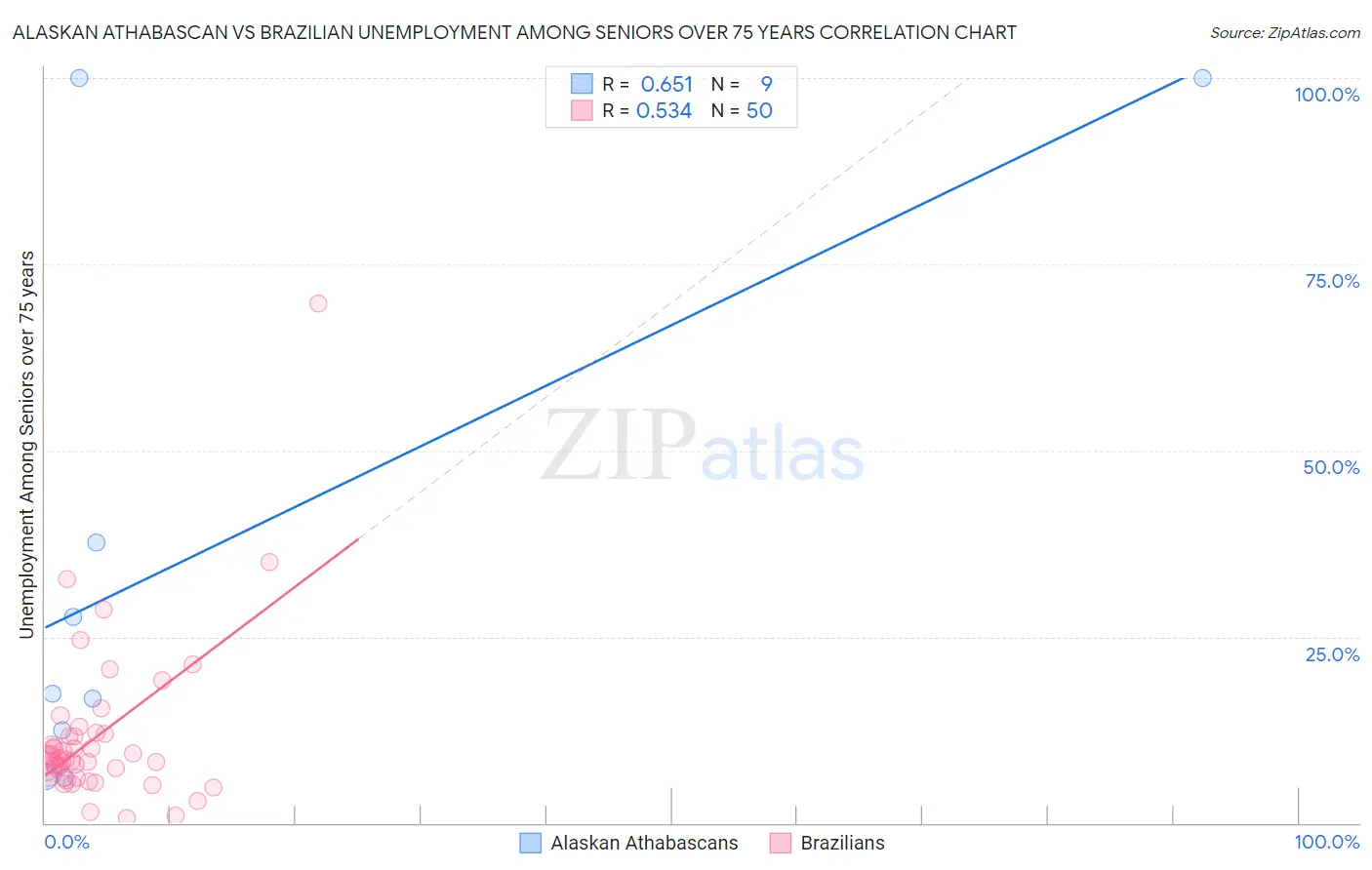 Alaskan Athabascan vs Brazilian Unemployment Among Seniors over 75 years