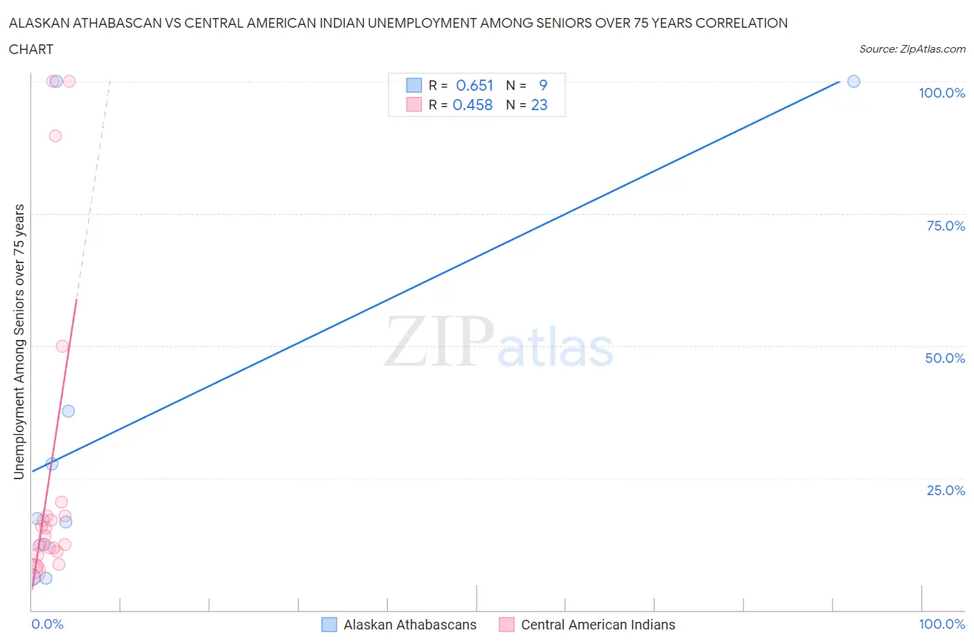 Alaskan Athabascan vs Central American Indian Unemployment Among Seniors over 75 years