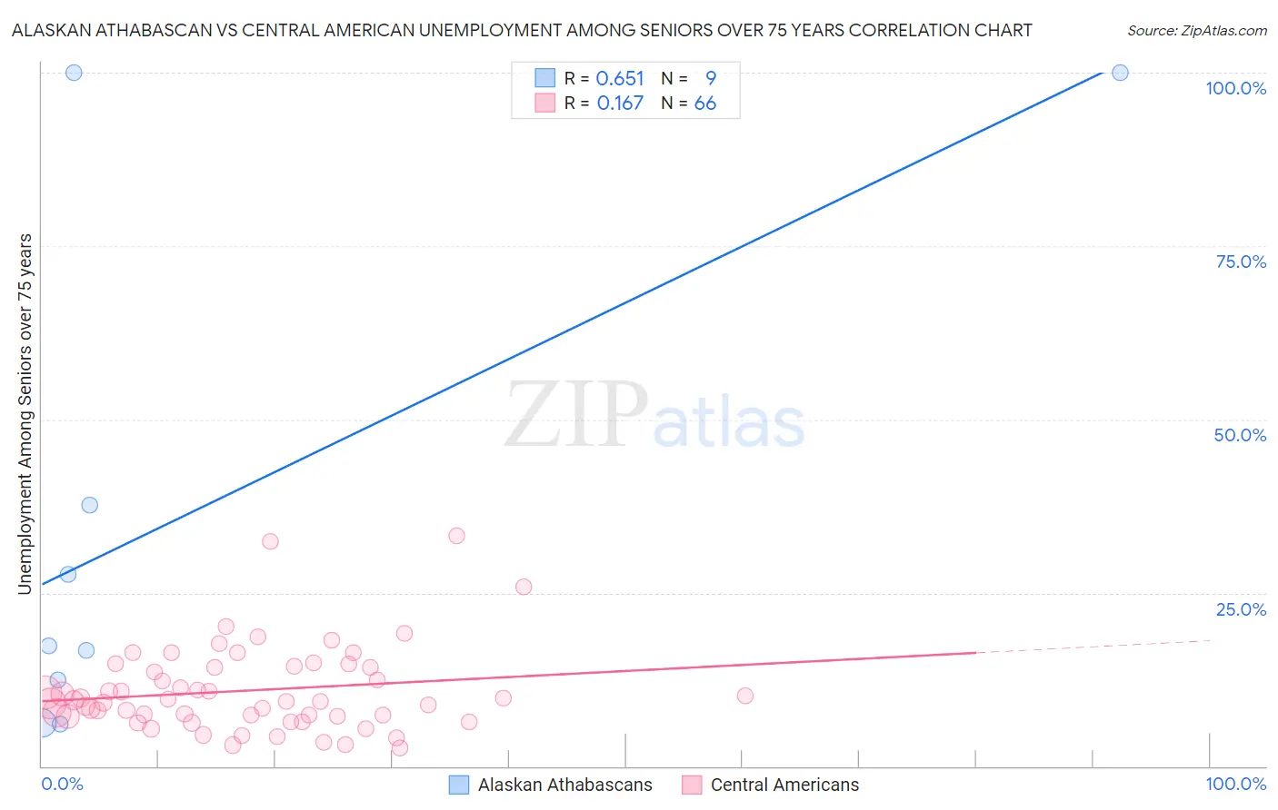 Alaskan Athabascan vs Central American Unemployment Among Seniors over 75 years