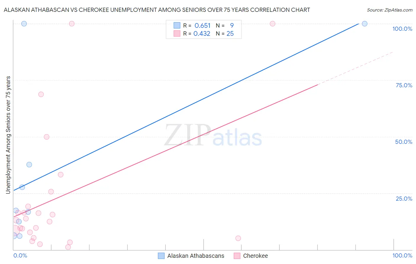 Alaskan Athabascan vs Cherokee Unemployment Among Seniors over 75 years