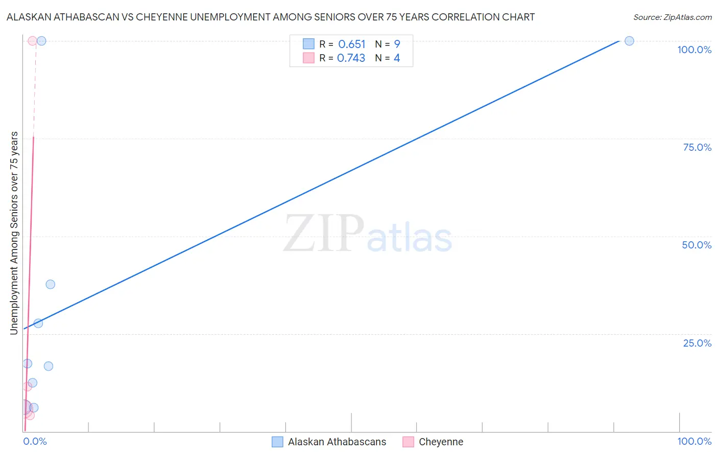 Alaskan Athabascan vs Cheyenne Unemployment Among Seniors over 75 years