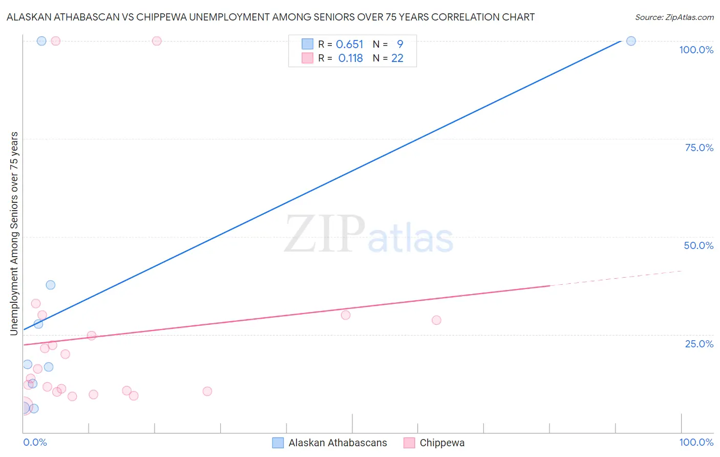 Alaskan Athabascan vs Chippewa Unemployment Among Seniors over 75 years