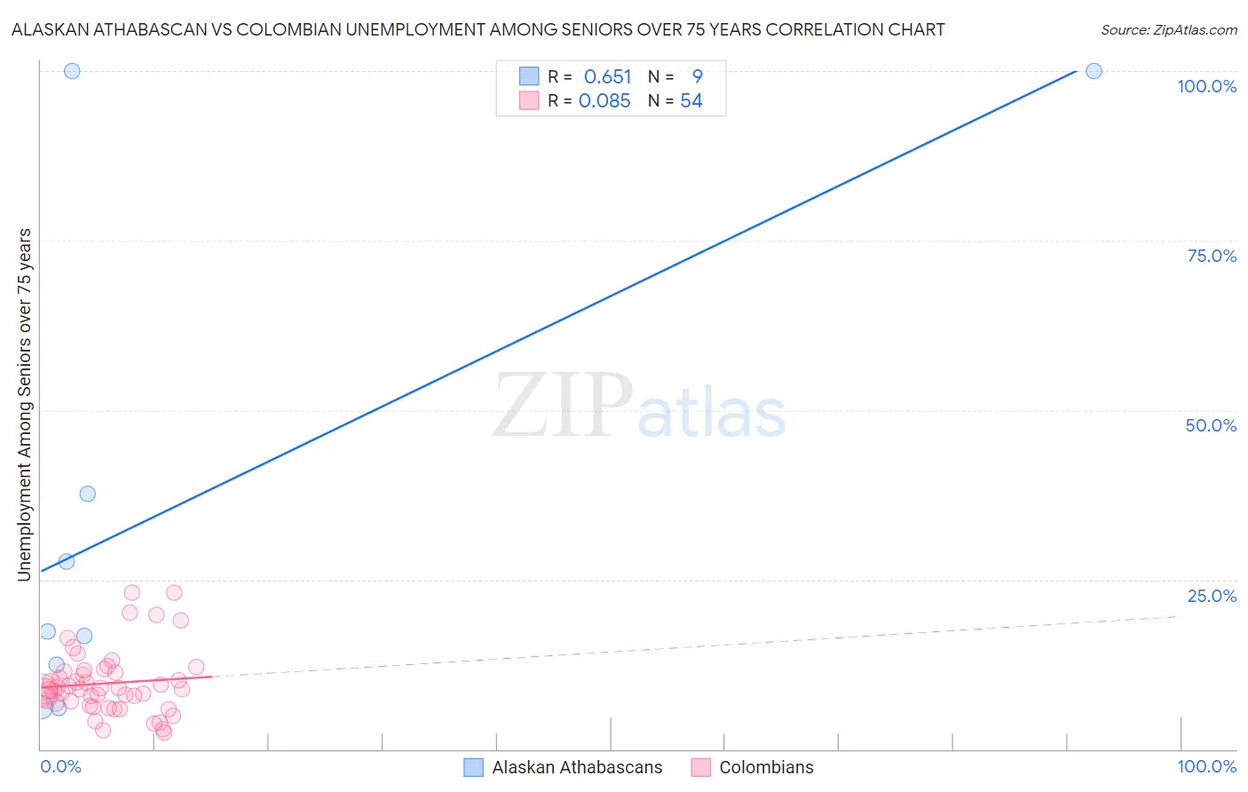 Alaskan Athabascan vs Colombian Unemployment Among Seniors over 75 years