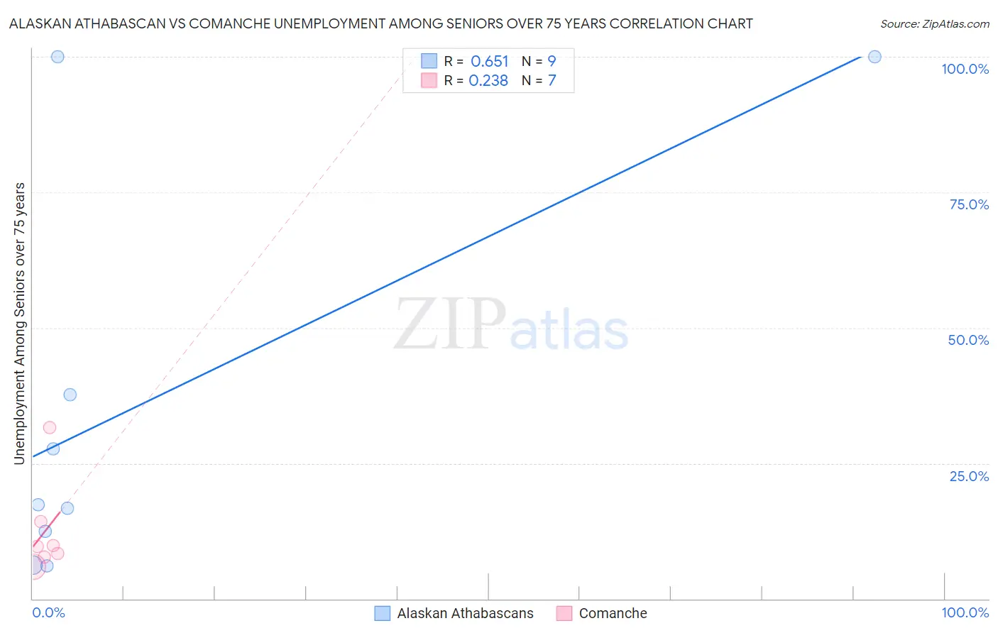 Alaskan Athabascan vs Comanche Unemployment Among Seniors over 75 years