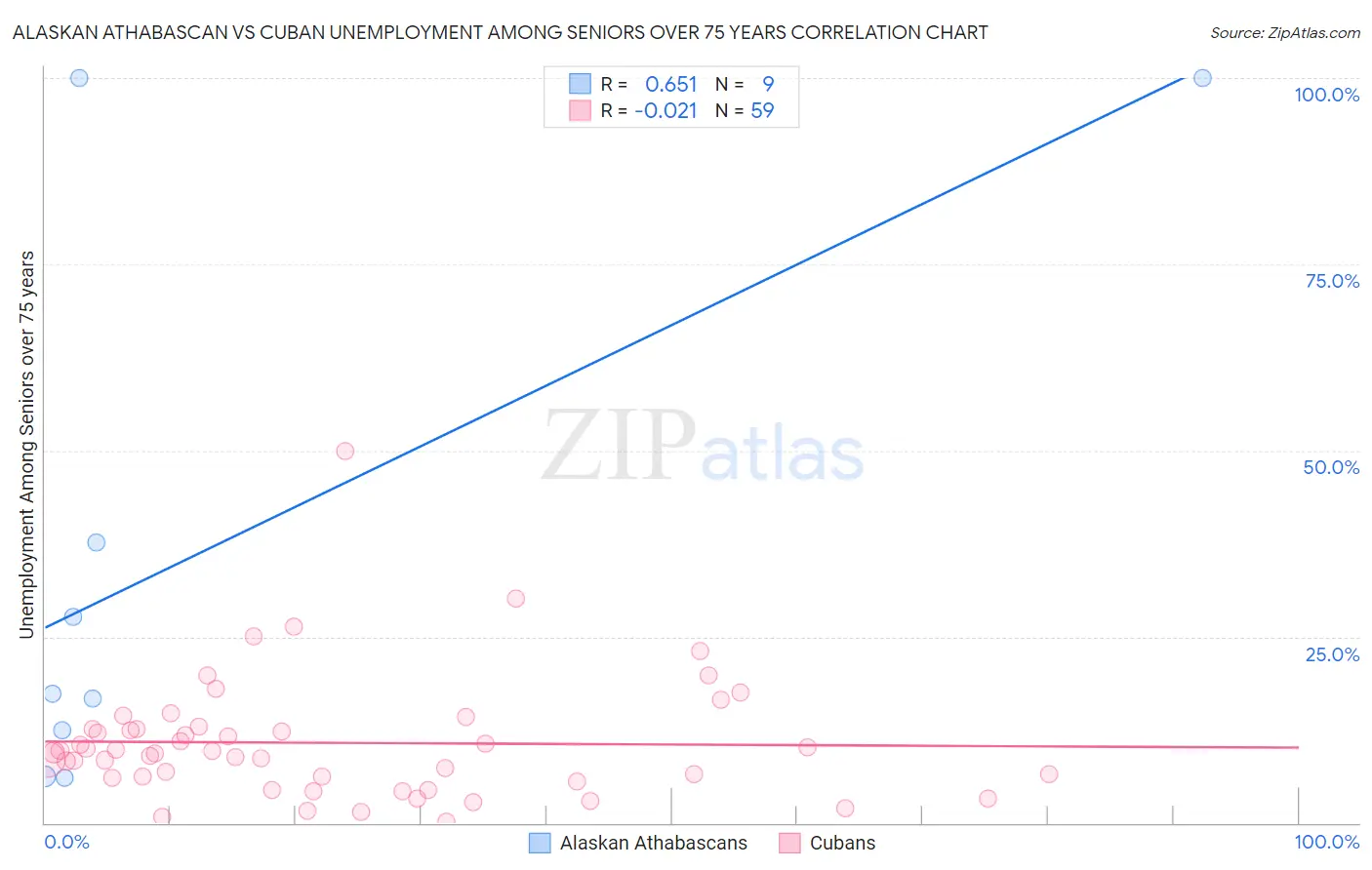 Alaskan Athabascan vs Cuban Unemployment Among Seniors over 75 years