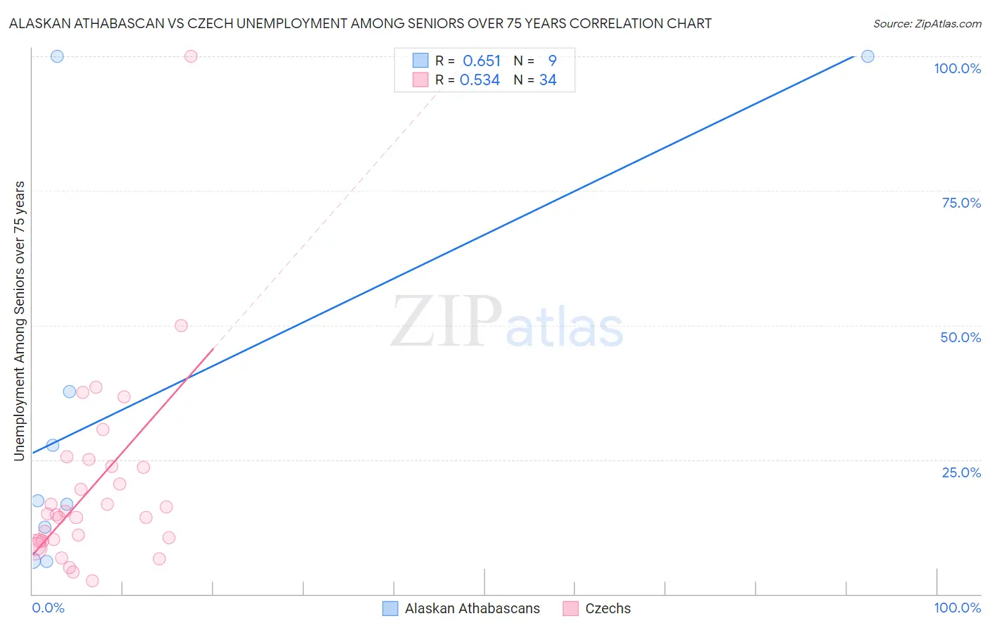 Alaskan Athabascan vs Czech Unemployment Among Seniors over 75 years