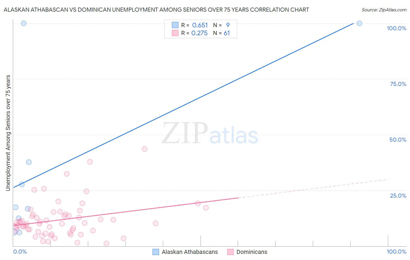 Alaskan Athabascan vs Dominican Unemployment Among Seniors over 75 years