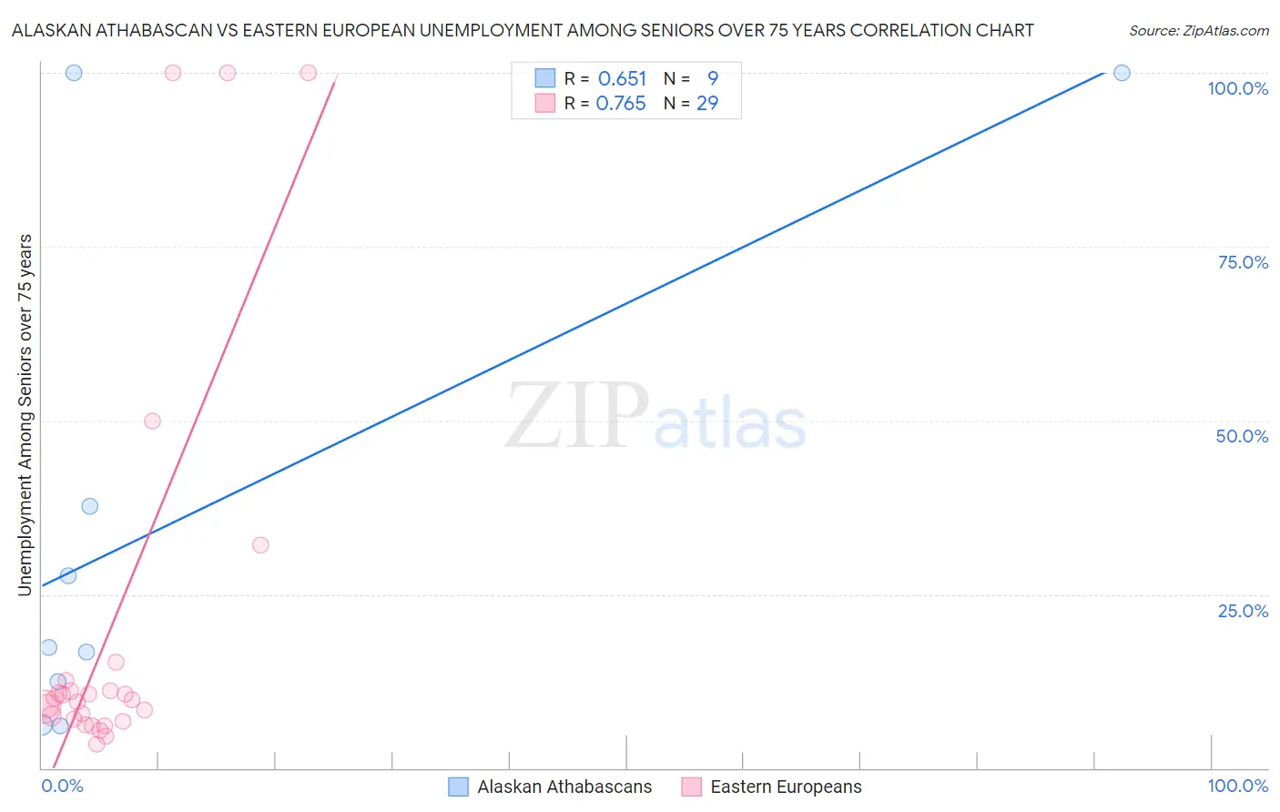 Alaskan Athabascan vs Eastern European Unemployment Among Seniors over 75 years