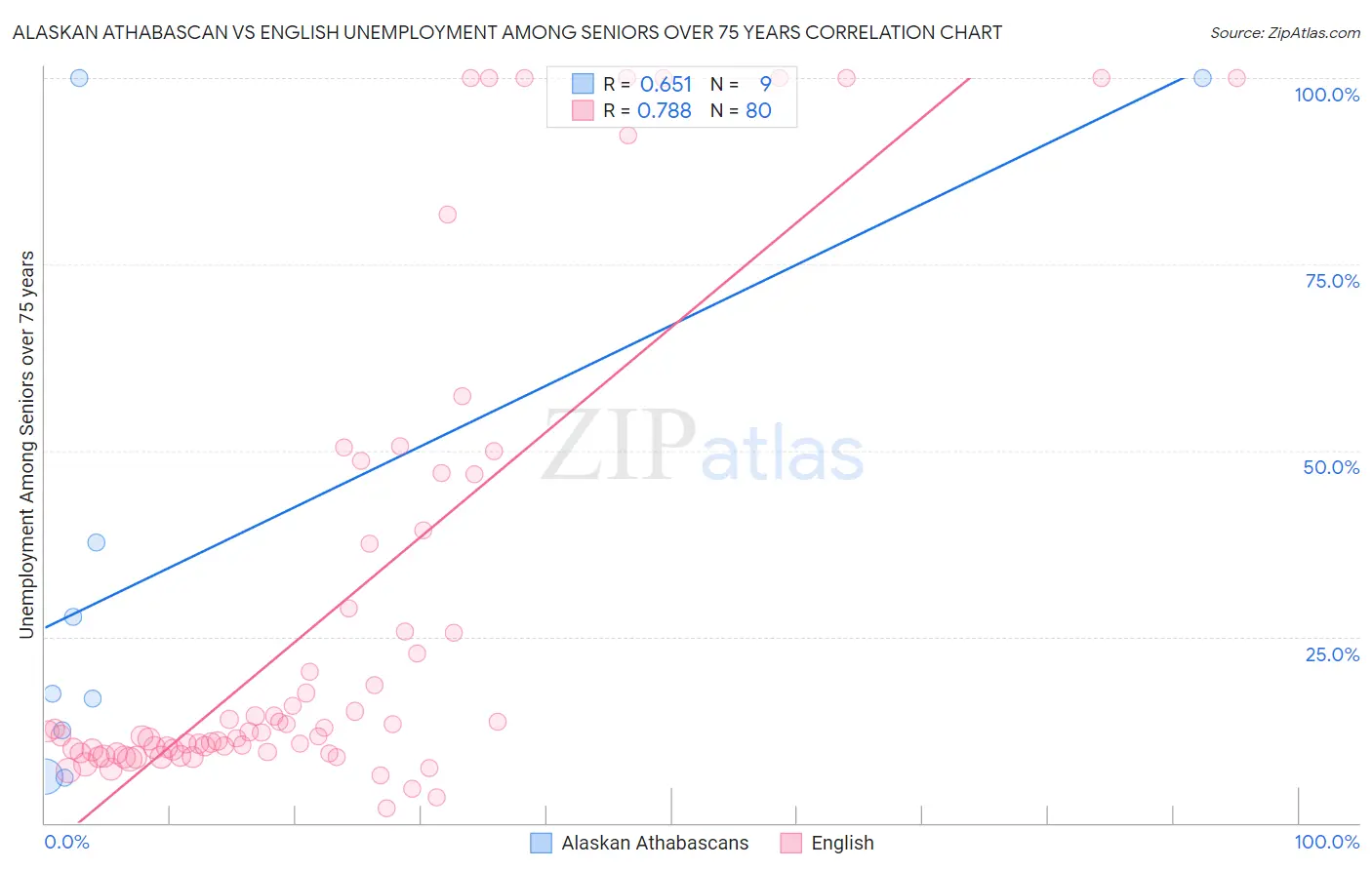 Alaskan Athabascan vs English Unemployment Among Seniors over 75 years