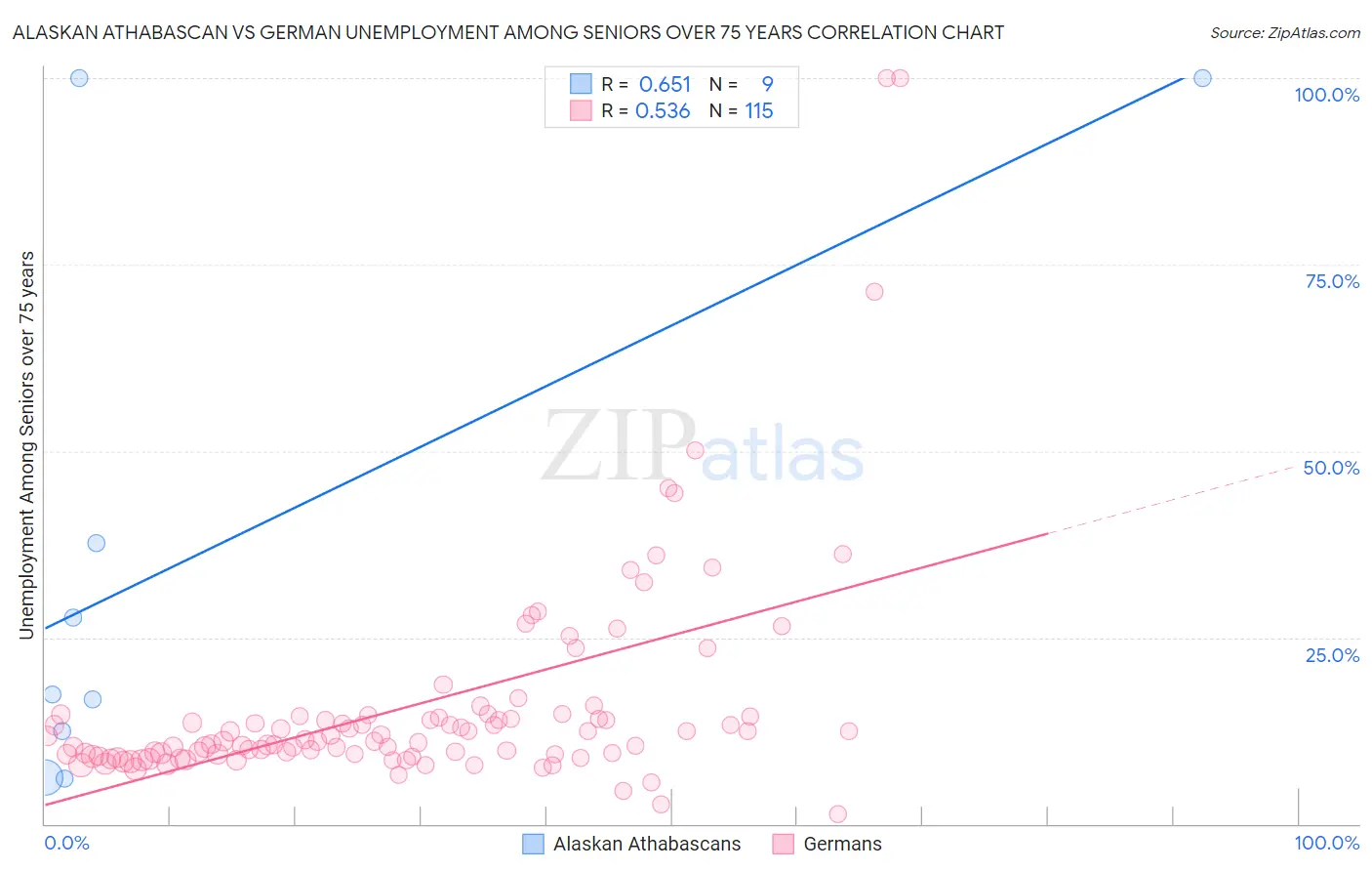 Alaskan Athabascan vs German Unemployment Among Seniors over 75 years