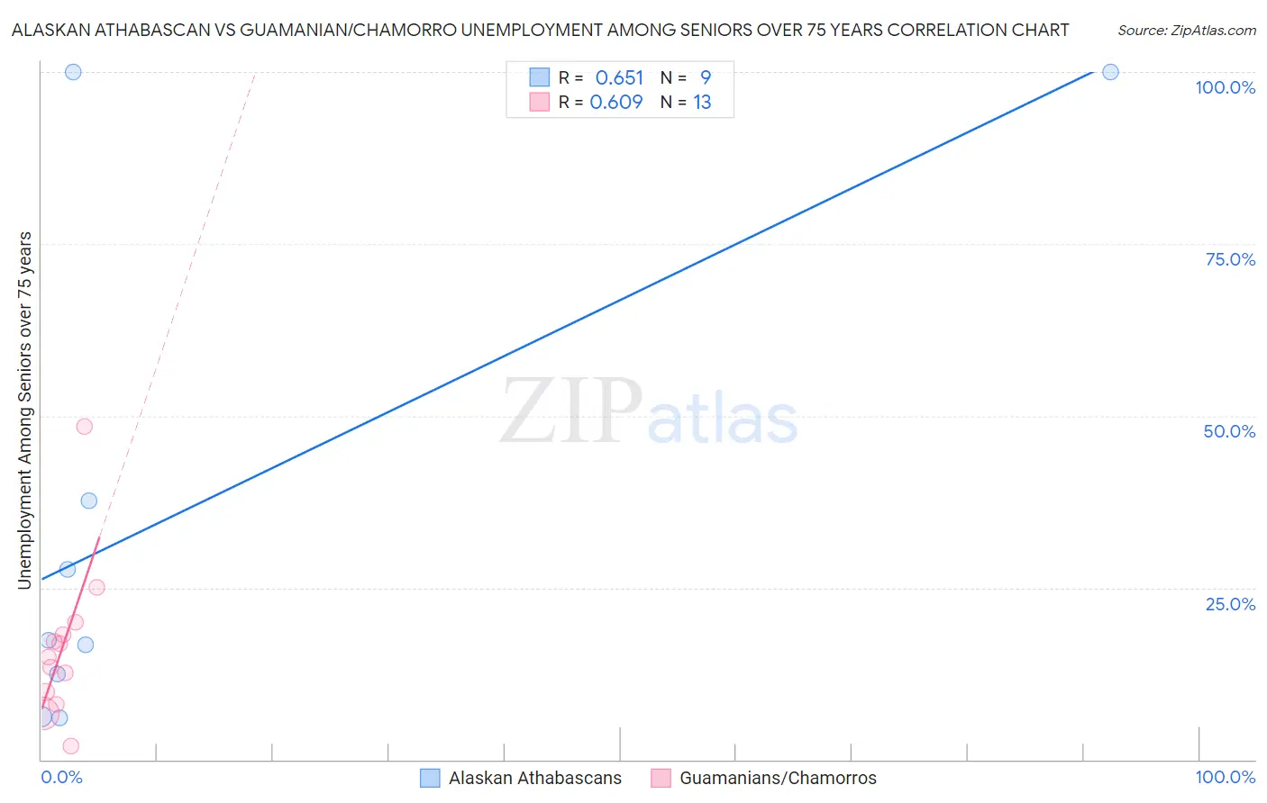 Alaskan Athabascan vs Guamanian/Chamorro Unemployment Among Seniors over 75 years