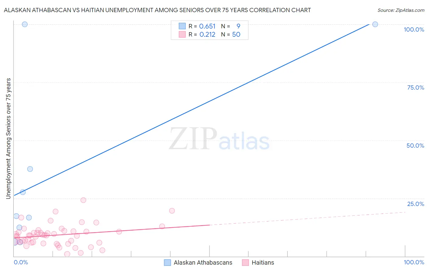 Alaskan Athabascan vs Haitian Unemployment Among Seniors over 75 years