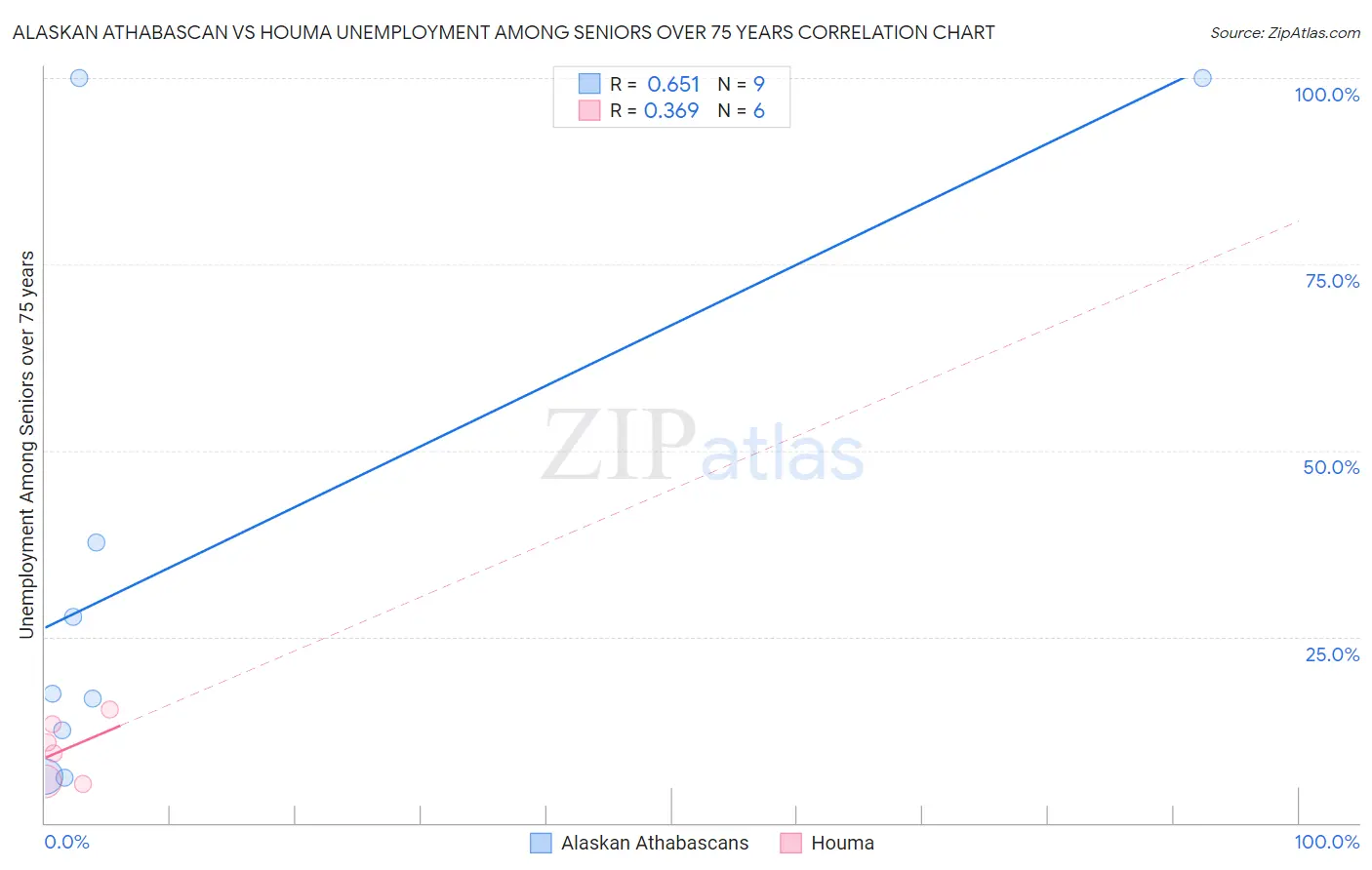 Alaskan Athabascan vs Houma Unemployment Among Seniors over 75 years
