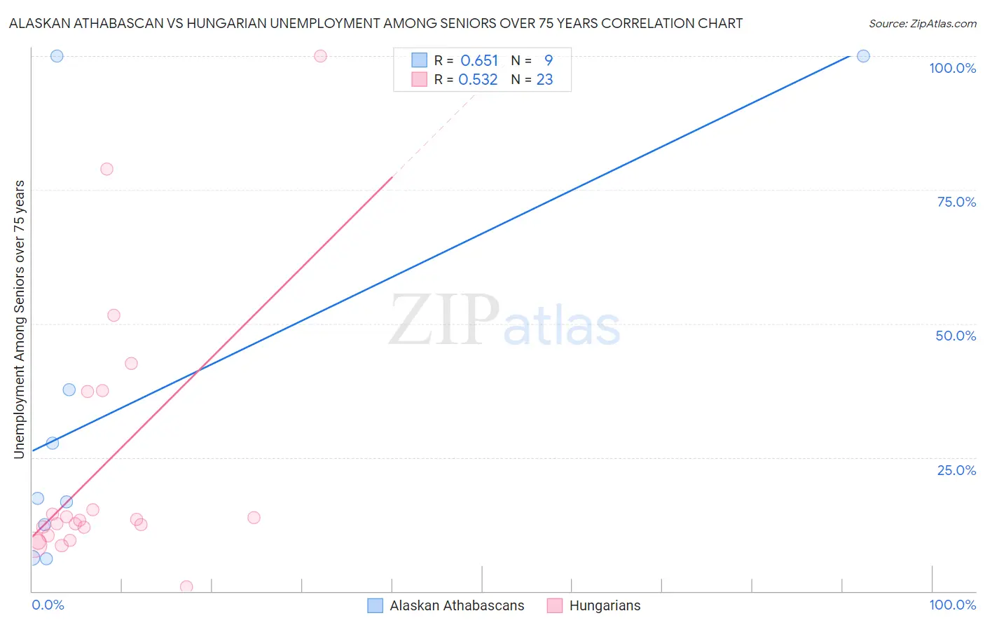 Alaskan Athabascan vs Hungarian Unemployment Among Seniors over 75 years