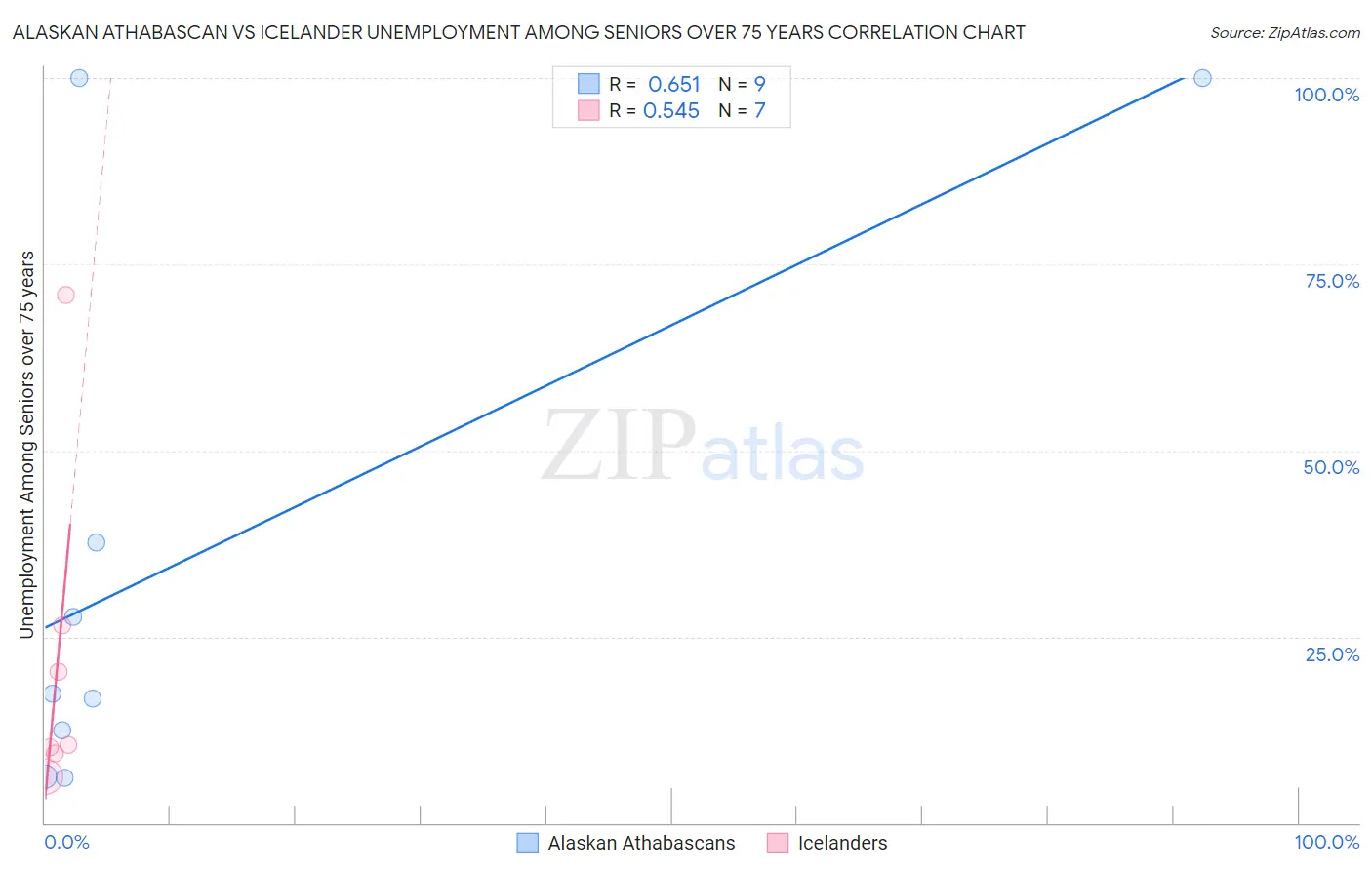 Alaskan Athabascan vs Icelander Unemployment Among Seniors over 75 years