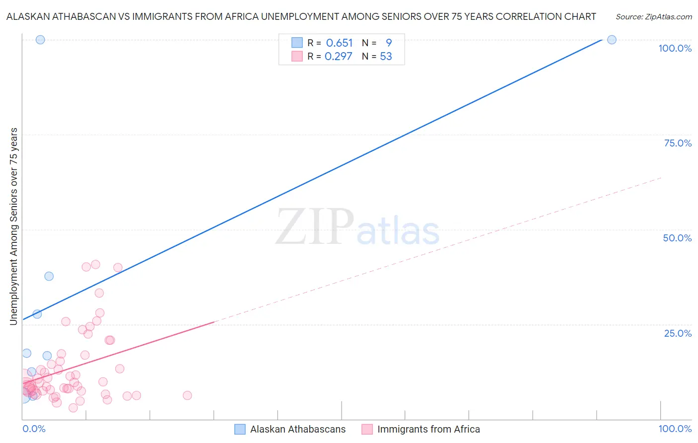 Alaskan Athabascan vs Immigrants from Africa Unemployment Among Seniors over 75 years