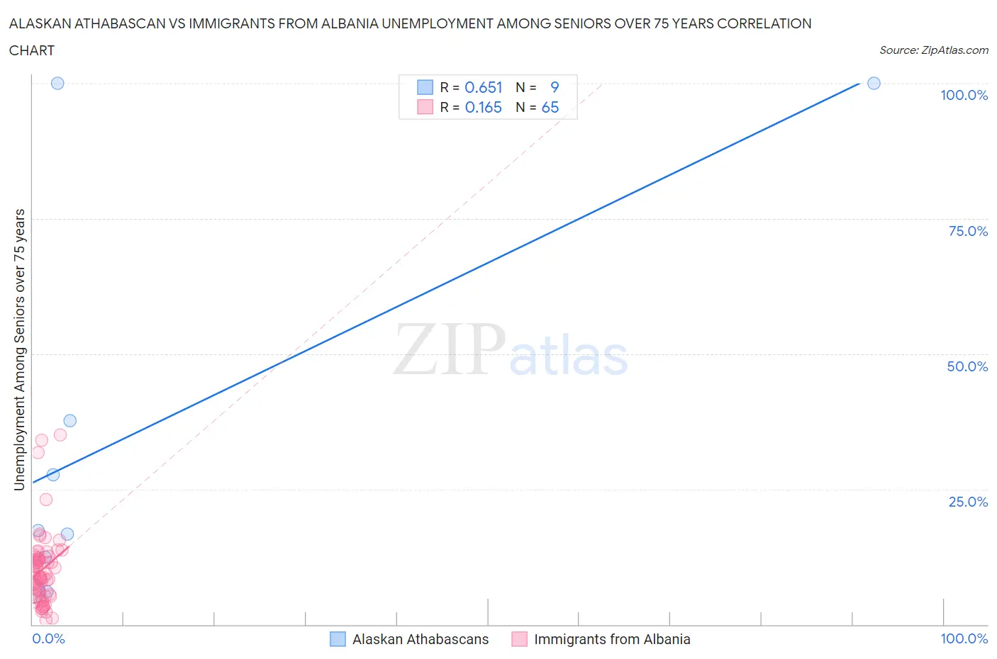 Alaskan Athabascan vs Immigrants from Albania Unemployment Among Seniors over 75 years