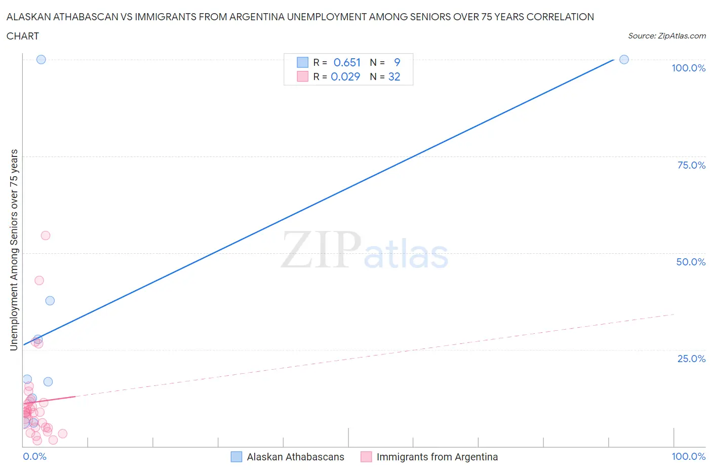 Alaskan Athabascan vs Immigrants from Argentina Unemployment Among Seniors over 75 years