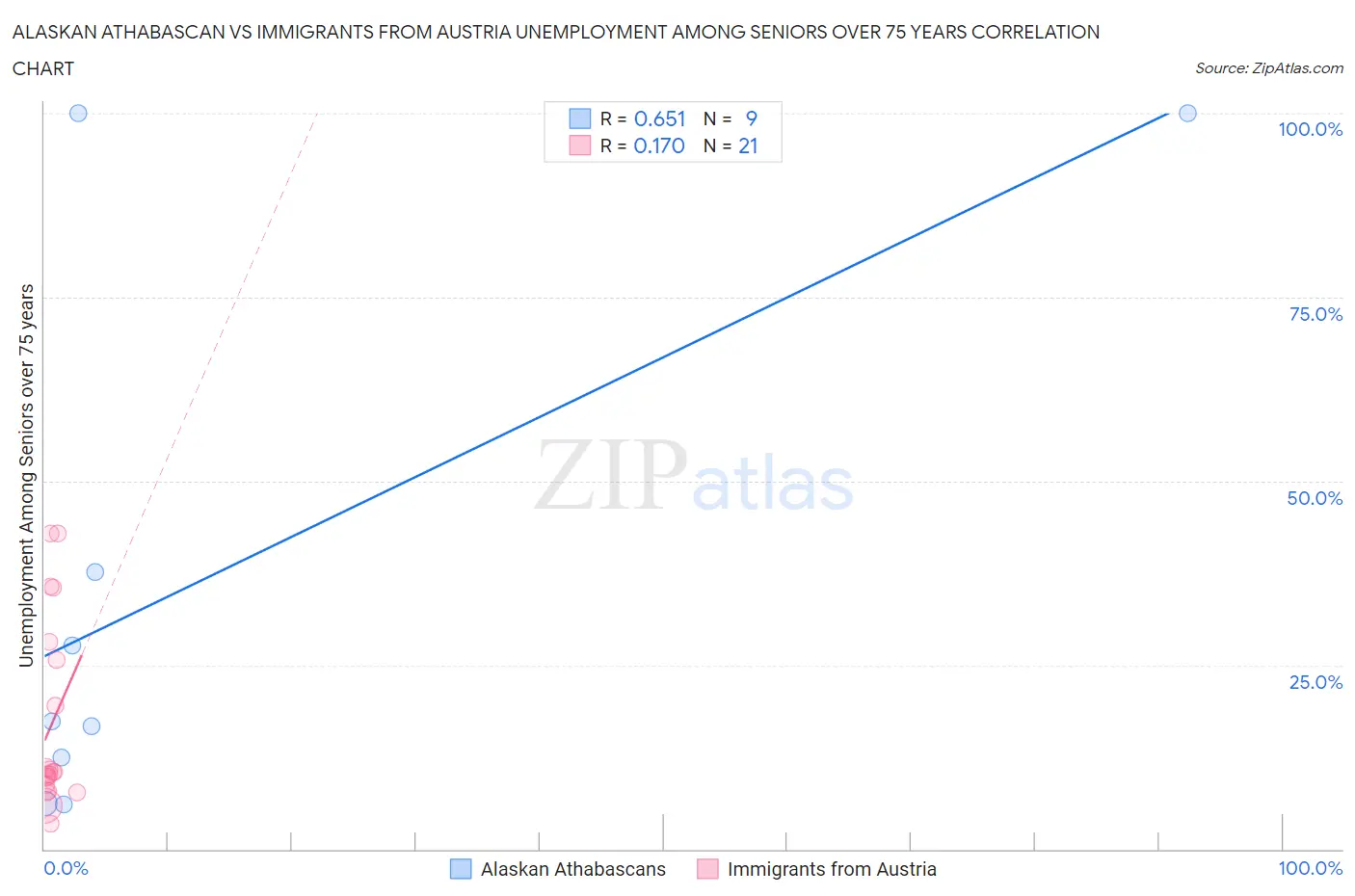 Alaskan Athabascan vs Immigrants from Austria Unemployment Among Seniors over 75 years