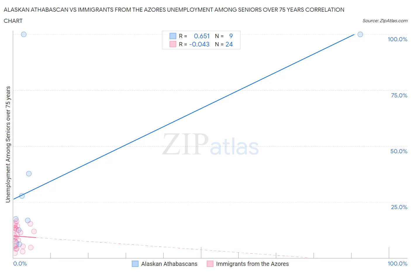 Alaskan Athabascan vs Immigrants from the Azores Unemployment Among Seniors over 75 years