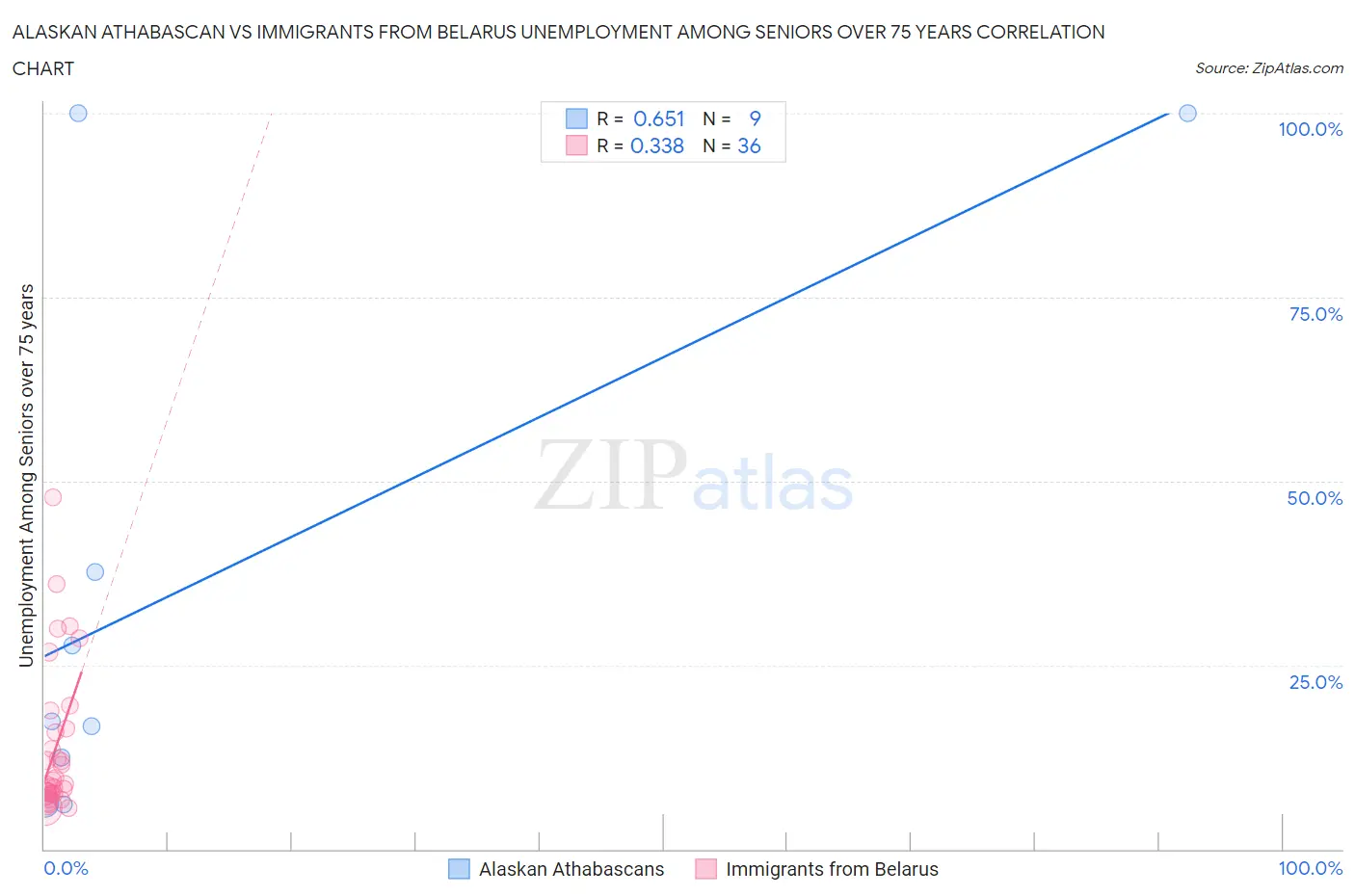 Alaskan Athabascan vs Immigrants from Belarus Unemployment Among Seniors over 75 years