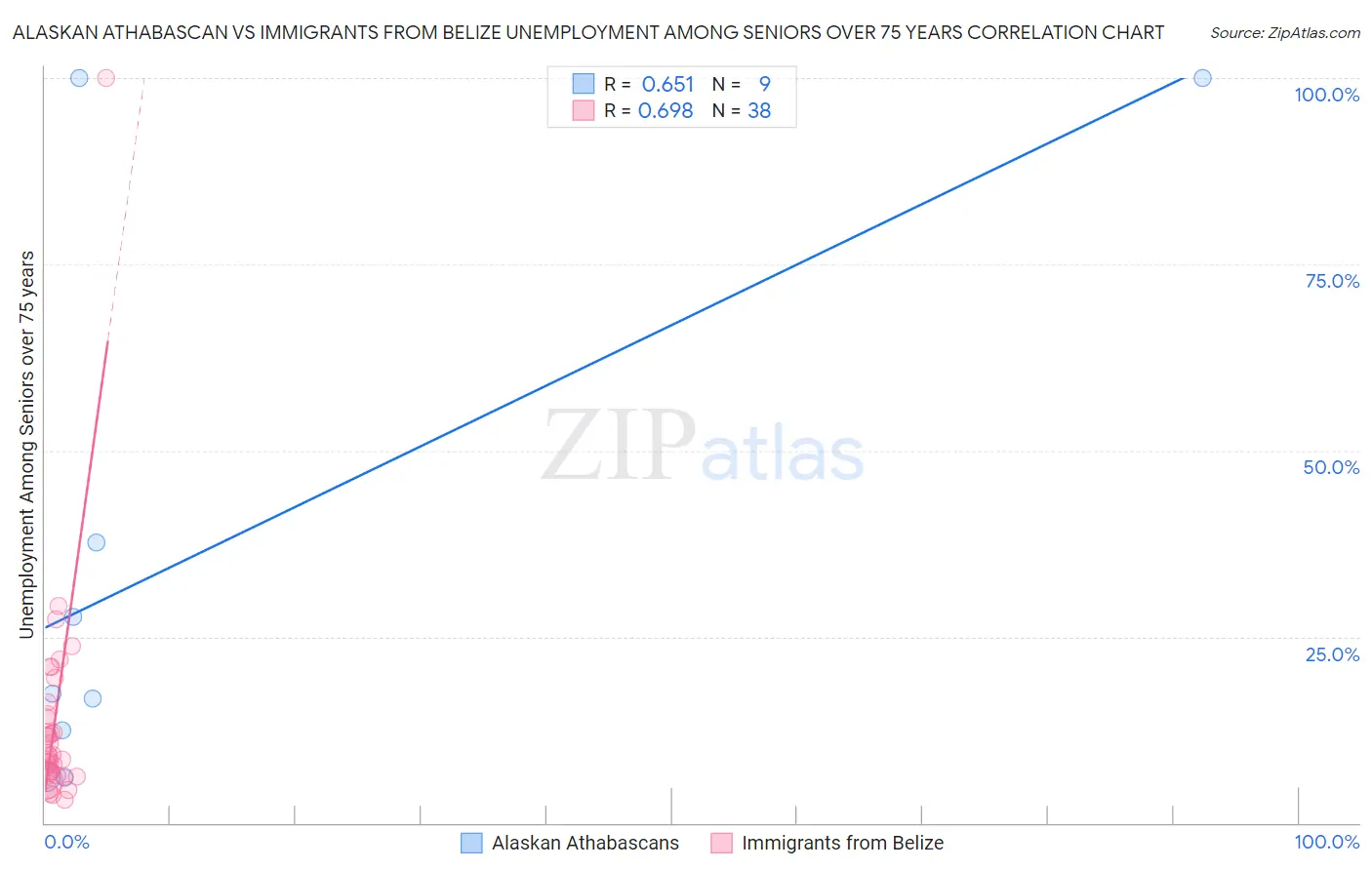 Alaskan Athabascan vs Immigrants from Belize Unemployment Among Seniors over 75 years