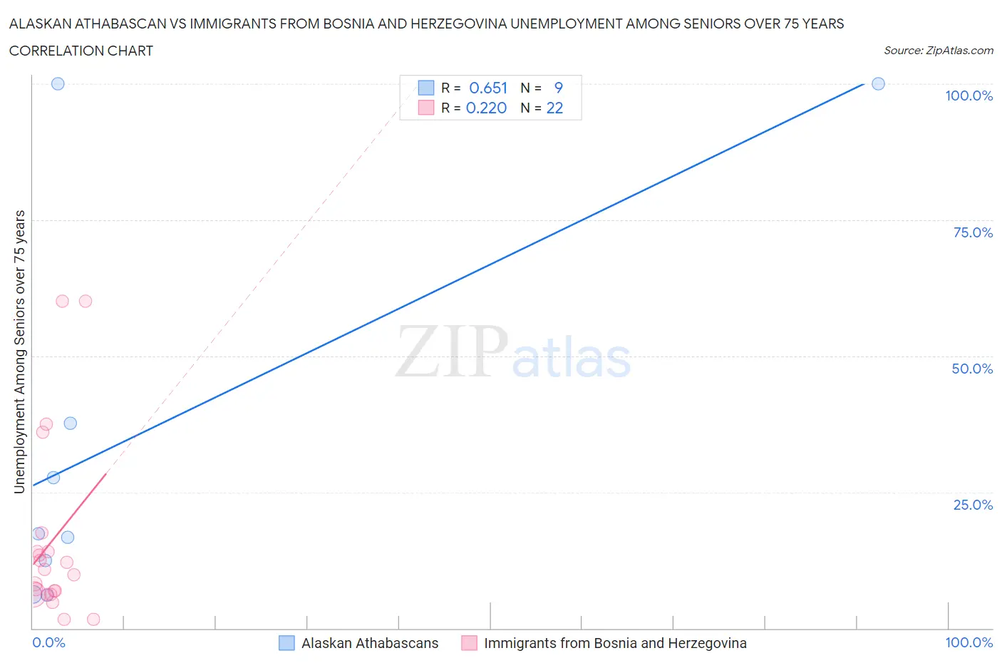 Alaskan Athabascan vs Immigrants from Bosnia and Herzegovina Unemployment Among Seniors over 75 years