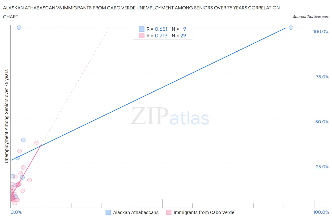 Alaskan Athabascan vs Immigrants from Cabo Verde Unemployment Among Seniors over 75 years
