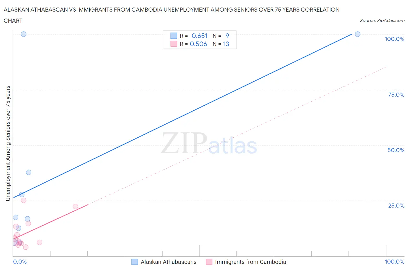 Alaskan Athabascan vs Immigrants from Cambodia Unemployment Among Seniors over 75 years