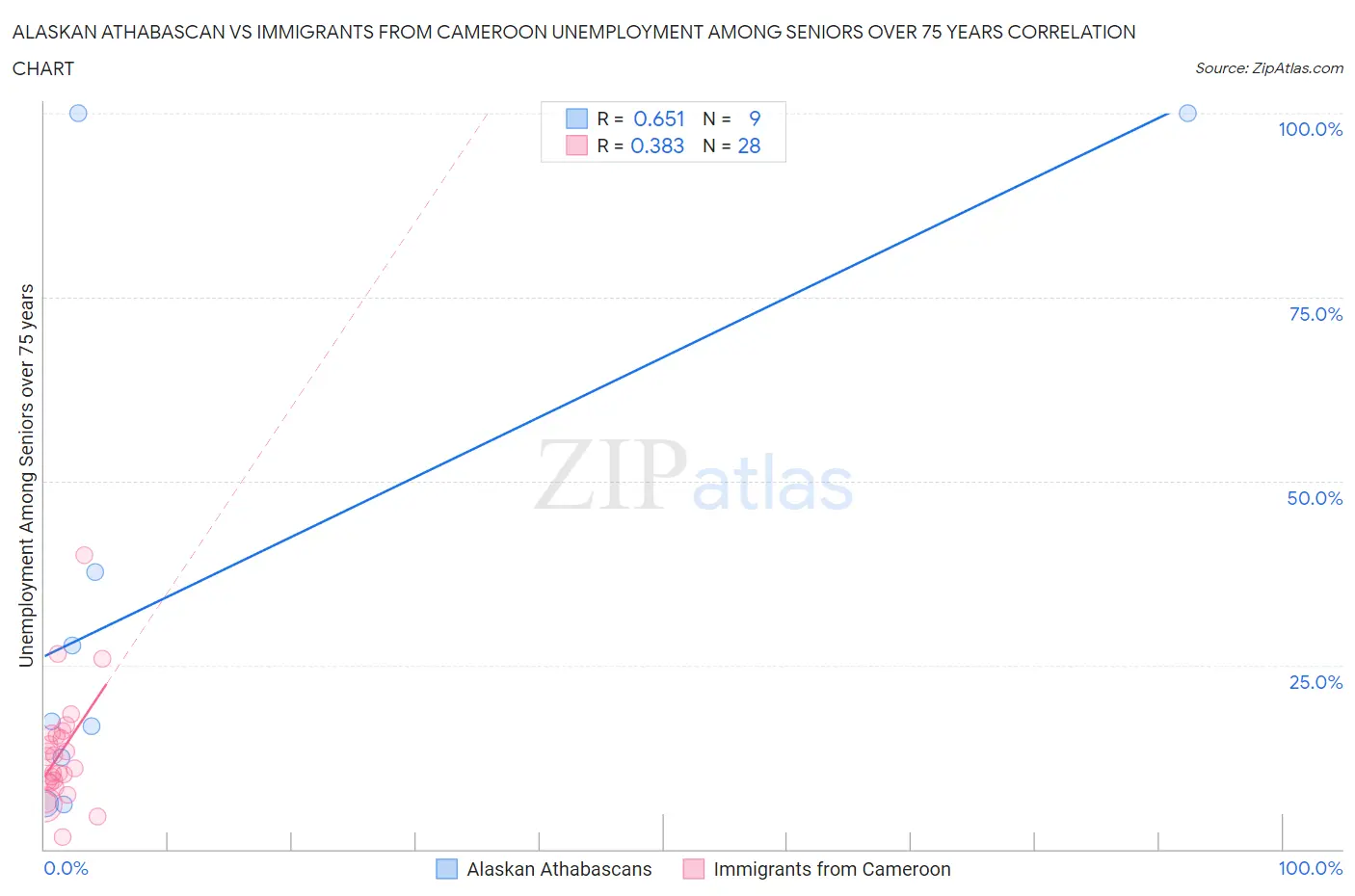Alaskan Athabascan vs Immigrants from Cameroon Unemployment Among Seniors over 75 years