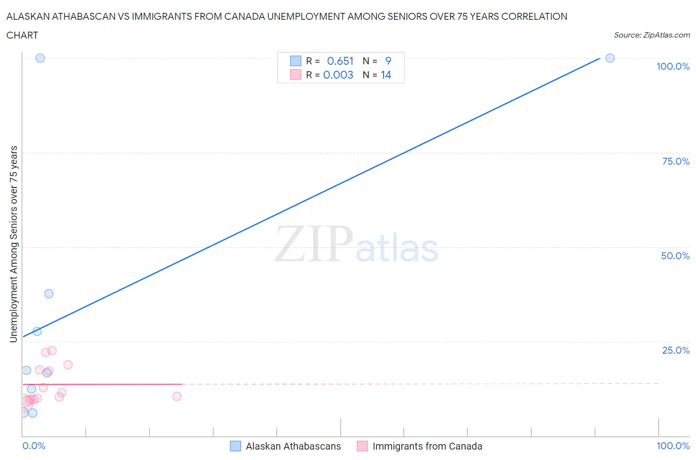 Alaskan Athabascan vs Immigrants from Canada Unemployment Among Seniors over 75 years