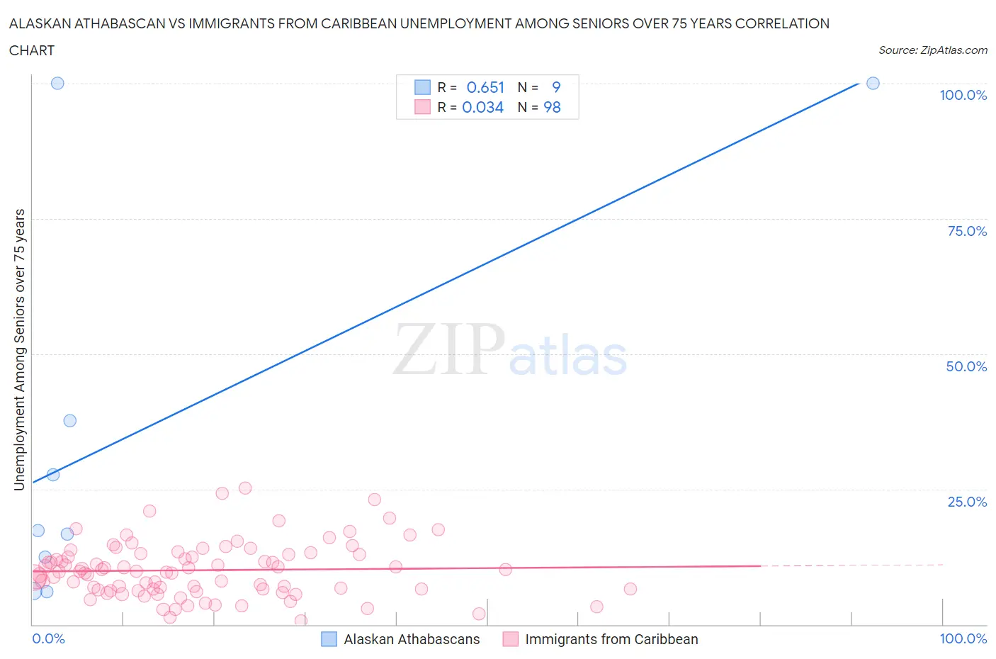 Alaskan Athabascan vs Immigrants from Caribbean Unemployment Among Seniors over 75 years